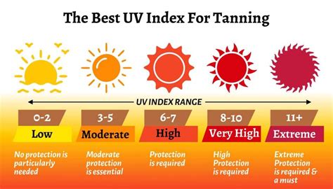 best uv index for tanning